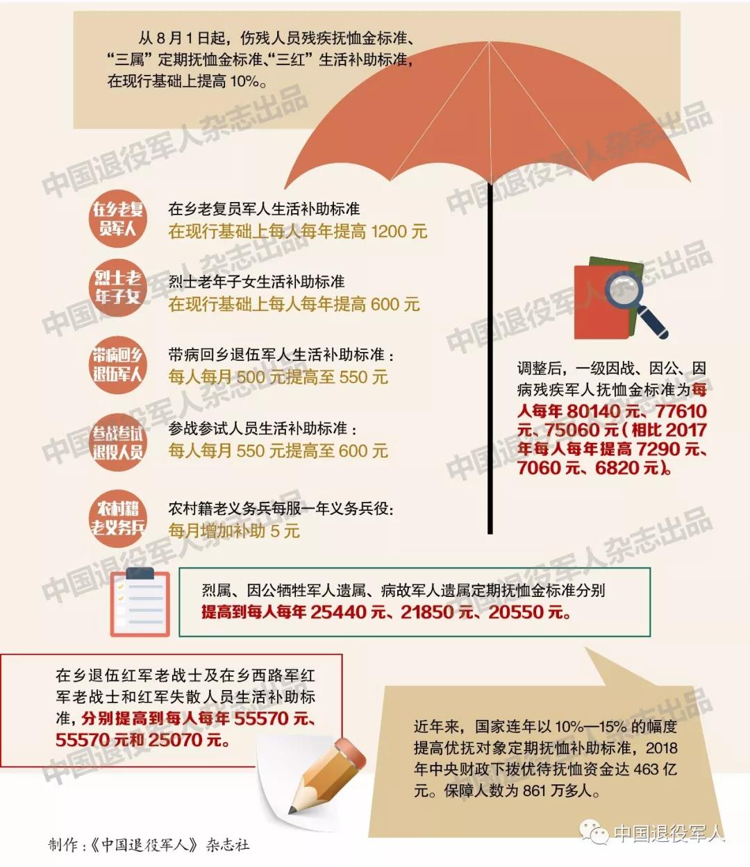 漲錢(qián)了！8月1日起部分優(yōu)撫對象撫恤補助標準將再次提高，看你漲了多少？（附優(yōu)撫政策問(wèn)答）-云南能投軍創(chuàng  )產(chǎn)業(yè)投資有限公司